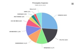 Principales especies exportadas en la temporada 2018-2019