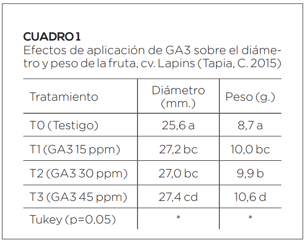 Aplicación de giberelinas ag3 en diversos parámetros de calidad en cerezas de exportación