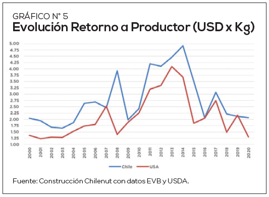 Perspectivas de la industria chilena del nogal para el corto, mediano y largo plazo
