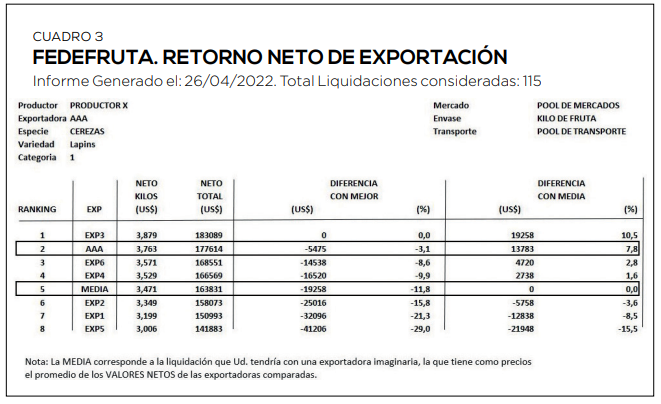Ranking de exportadoras basado en los retornos a productor: una herramienta para mejorar la gestión del fruticultor