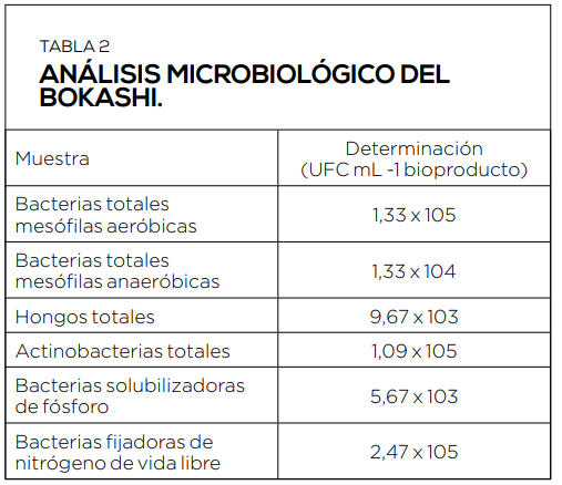 Funciones y características de los principales preparados para uso como probióticos aplicados al suelo