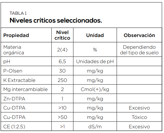 Principales factores limitantes de la calidad de suelos frutícolas de Chile